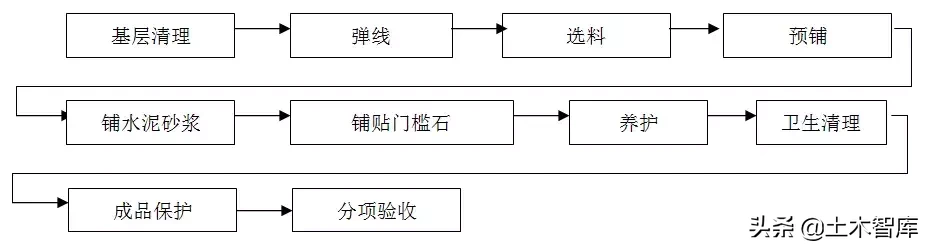 住宅精装修工程施工工艺和质量标准