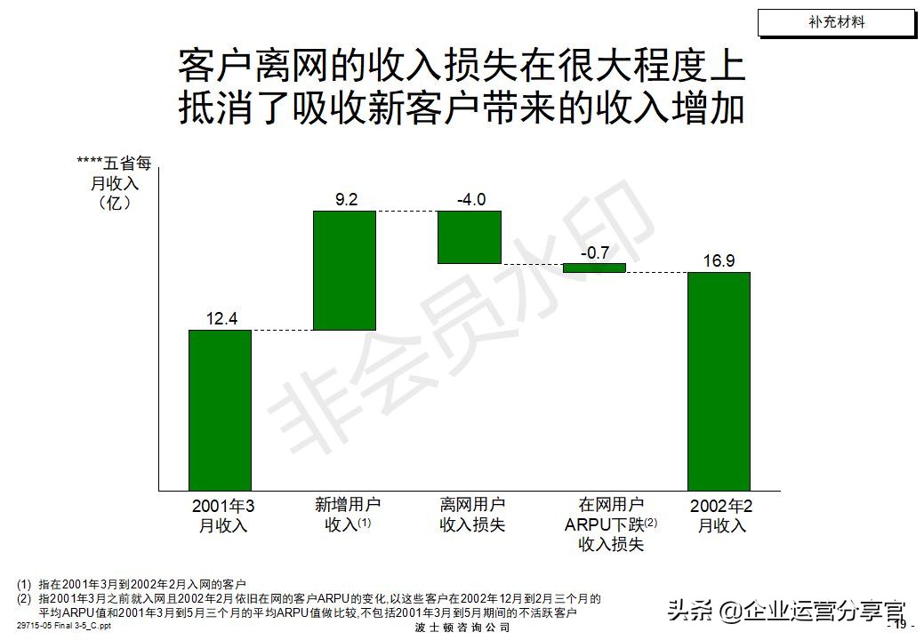 价值百万的波士顿咨询报告：某通讯集团品牌战略咨询案例