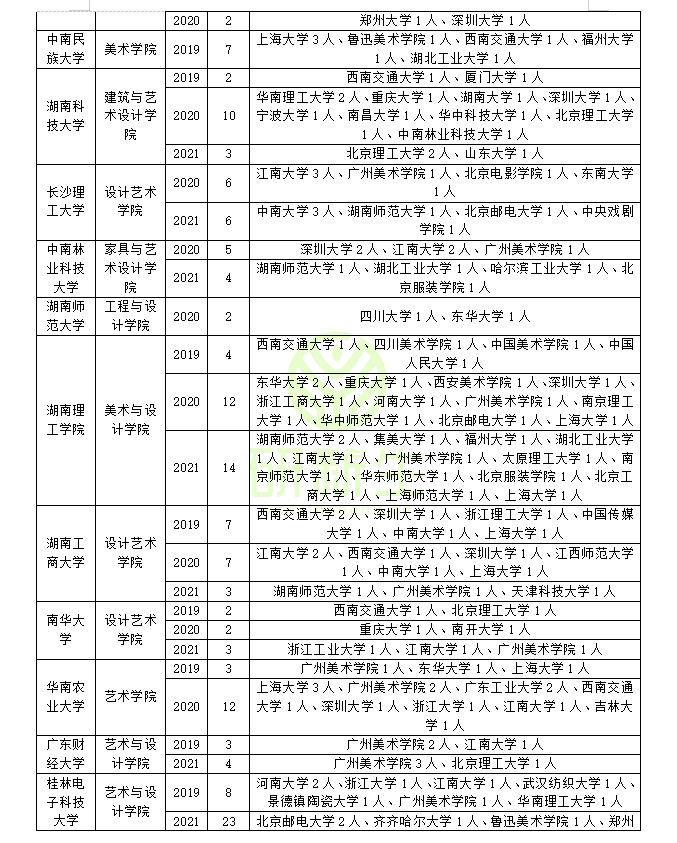 设计学近三年调剂录取情况分析！快看看你能调到哪些学校和专业