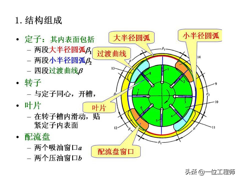 图解4种常见的液压泵，工作特性都有哪些？一文全面介绍液压泵