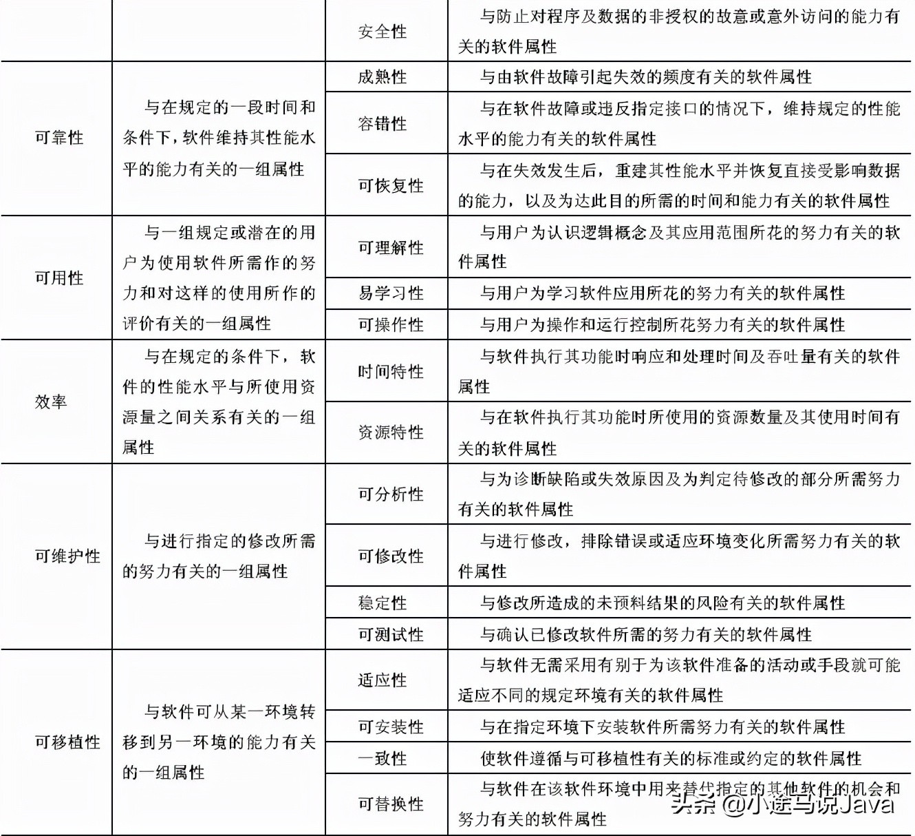 软考中级软件设计师真题错题整理（二）-增加日常错题