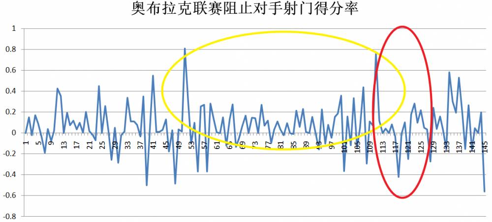 我们门将比库尔图瓦略强一点(高阶数据报告：如何量化门将能力？纳瓦斯比库尔图瓦强在哪？)