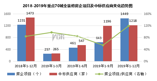 2019年重点70城全装修项目部品应用分析报告