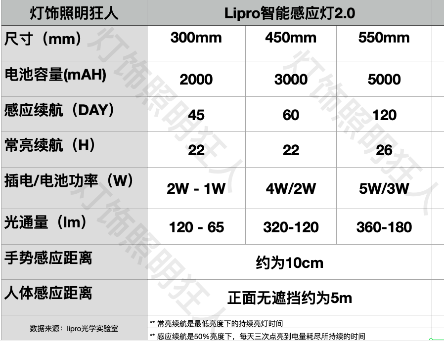 「全网首测」120天续航+AA级台灯照度——魅族Lipro智能感应灯