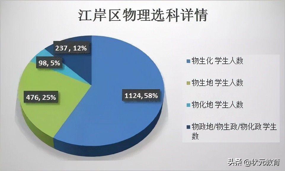 武昌区的学生物理最好？硚口洪山文科崛起？这些区优势逐渐拉大