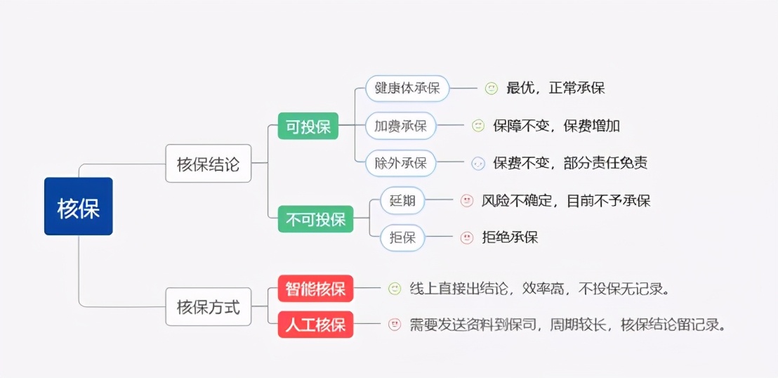 不会健康告知？大部分拒赔都栽在这几个问题上