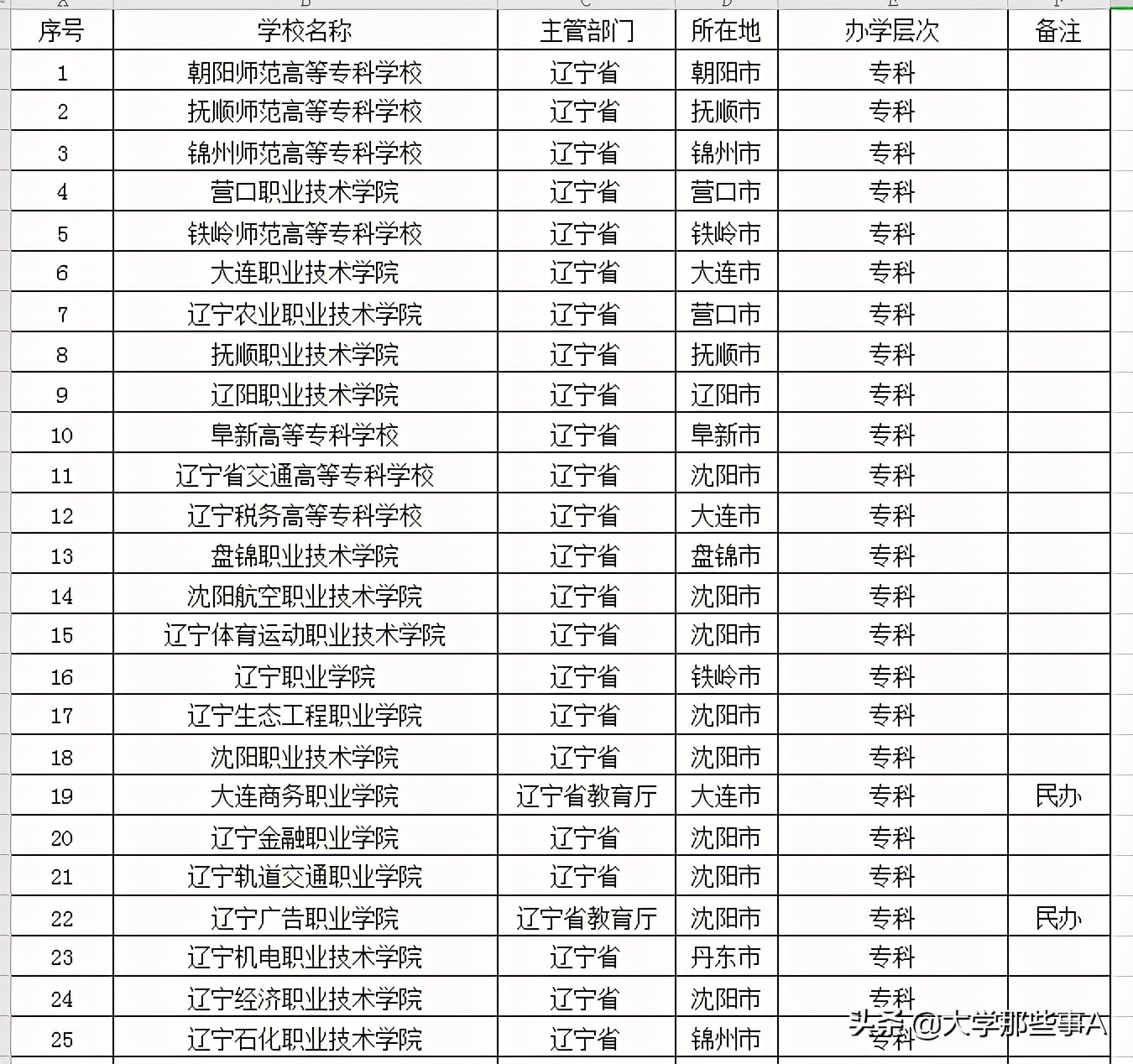 2021年辽宁省大学排名，大连理工稳居第一