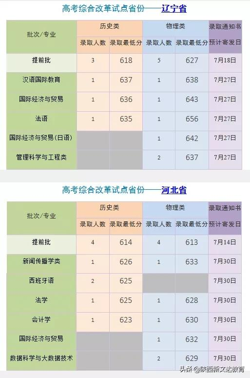 全国53所重点大学各省投档线汇总，哪个省的考生大学难考？