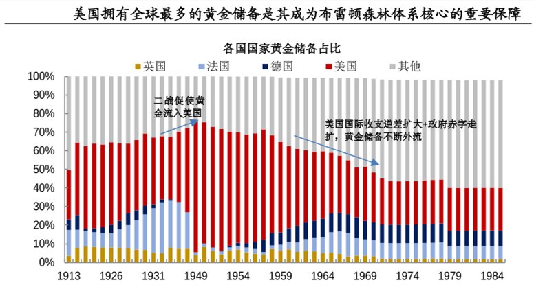 美议员：美元应该再与黄金挂钩，定价权交给美国！美元到头了？