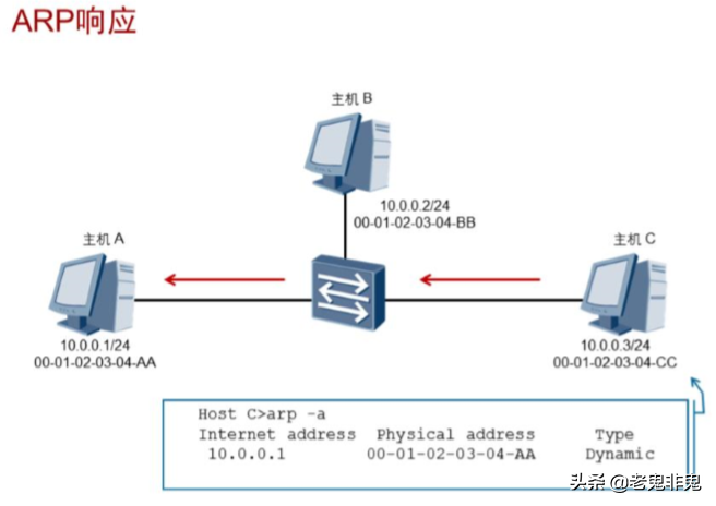 智能制造你必须要了解的网络知识：ARP协议