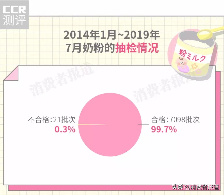 奶粉抽检大盘点：4款检出高风险致病菌；特福芬、美素佳儿、太子乐曾被抽检不合格