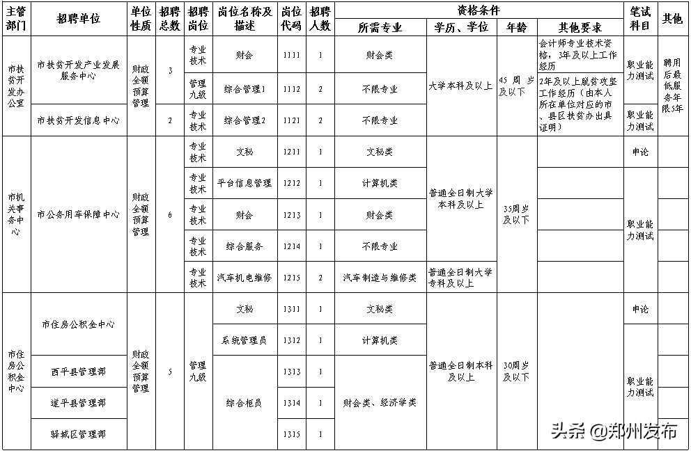 郑州测绘招聘（事业编）