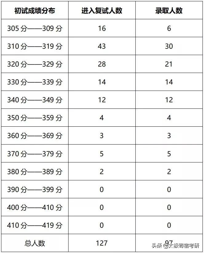 重庆邮电大学计算机专业考研攻略！报录比、辅导书、分数线