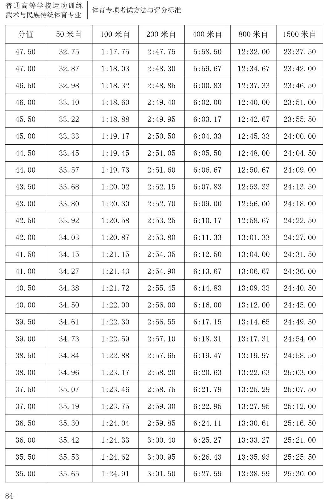 跳水评分.5怎么读(「2020版」体育专项考试方法与评分标准----游泳、跳水、花样游泳)