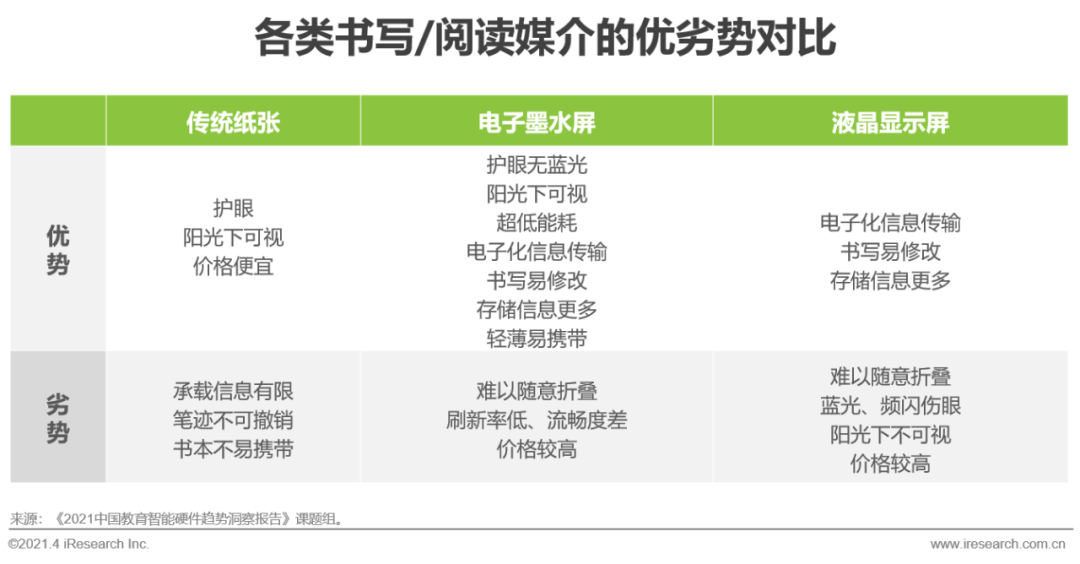 2021年中国教育智能硬件趋势洞察报告