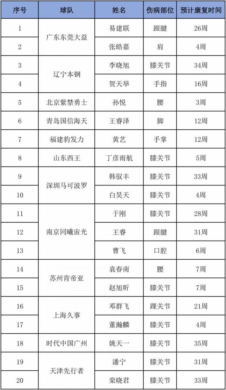 cba为什么休赛2周(CBA三消息：周琦再撸铁，小丁回归时间确定，曾繁日条款引争议)