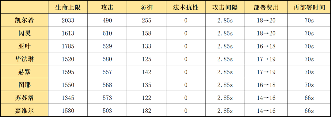 明日方舟：最速详评！六星医疗凯尔希，干员使用指南和数据分析
