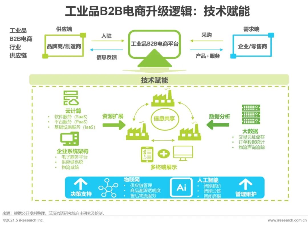 2021年中国工业品B2B市场研究报告