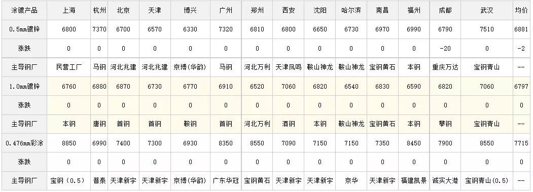 17日全国主要城市钢材价格行情