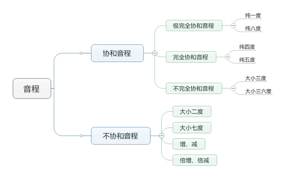 Overture五线谱乐理小课堂——音程 （上）