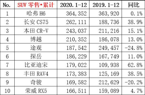 全年销量排行榜：轿车、SUV、MPV都在这！看销量买车准吗？