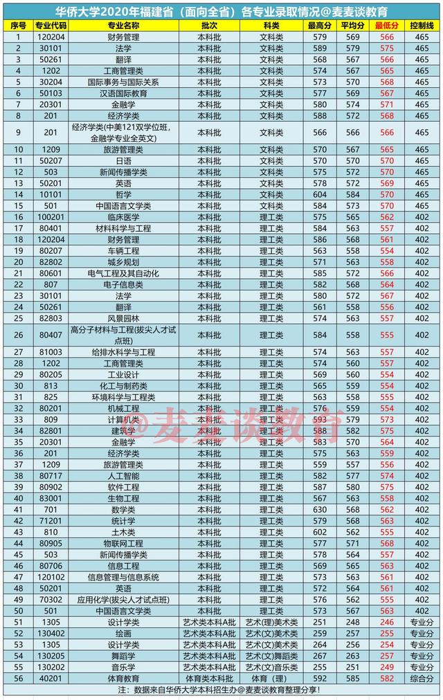 福建首家：华侨大学2021年招生章程发布！附去年在省内录取分数