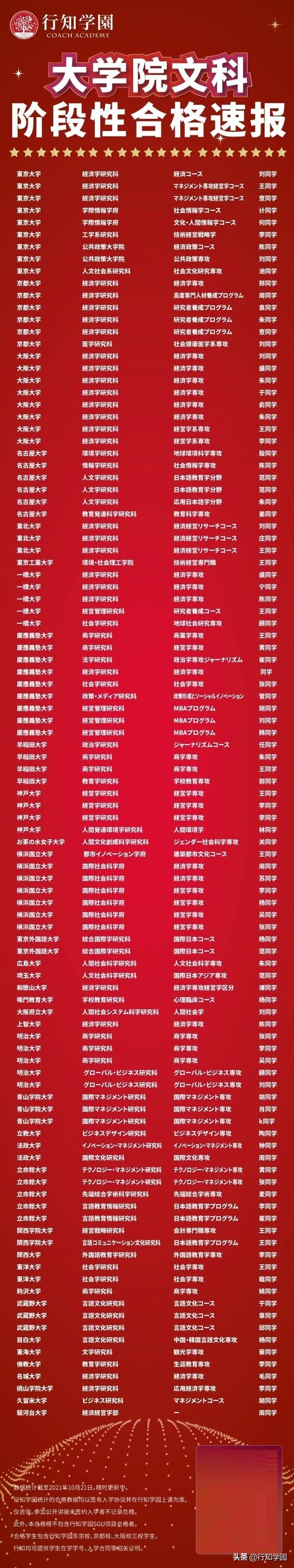 行知大学院合格速报!东大15名/东工17名/一桥早庆35名/旧帝大63名