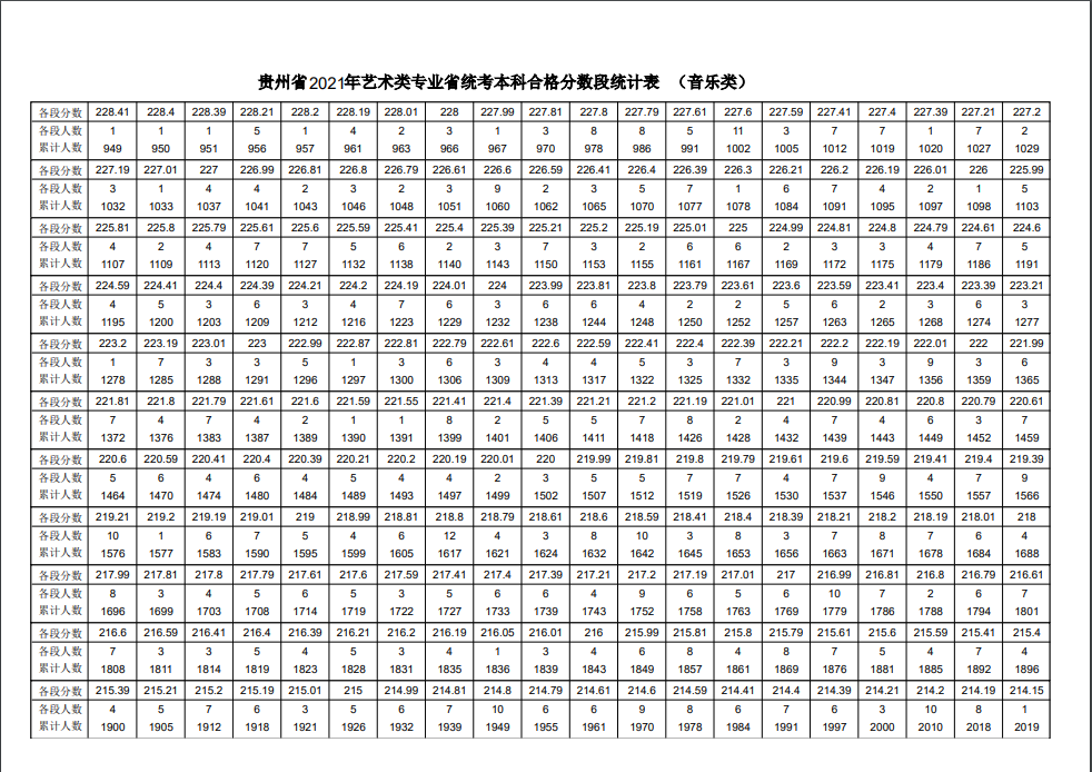 2021年各省音乐类统考一分一段表最全汇总！省前1%名校随便选