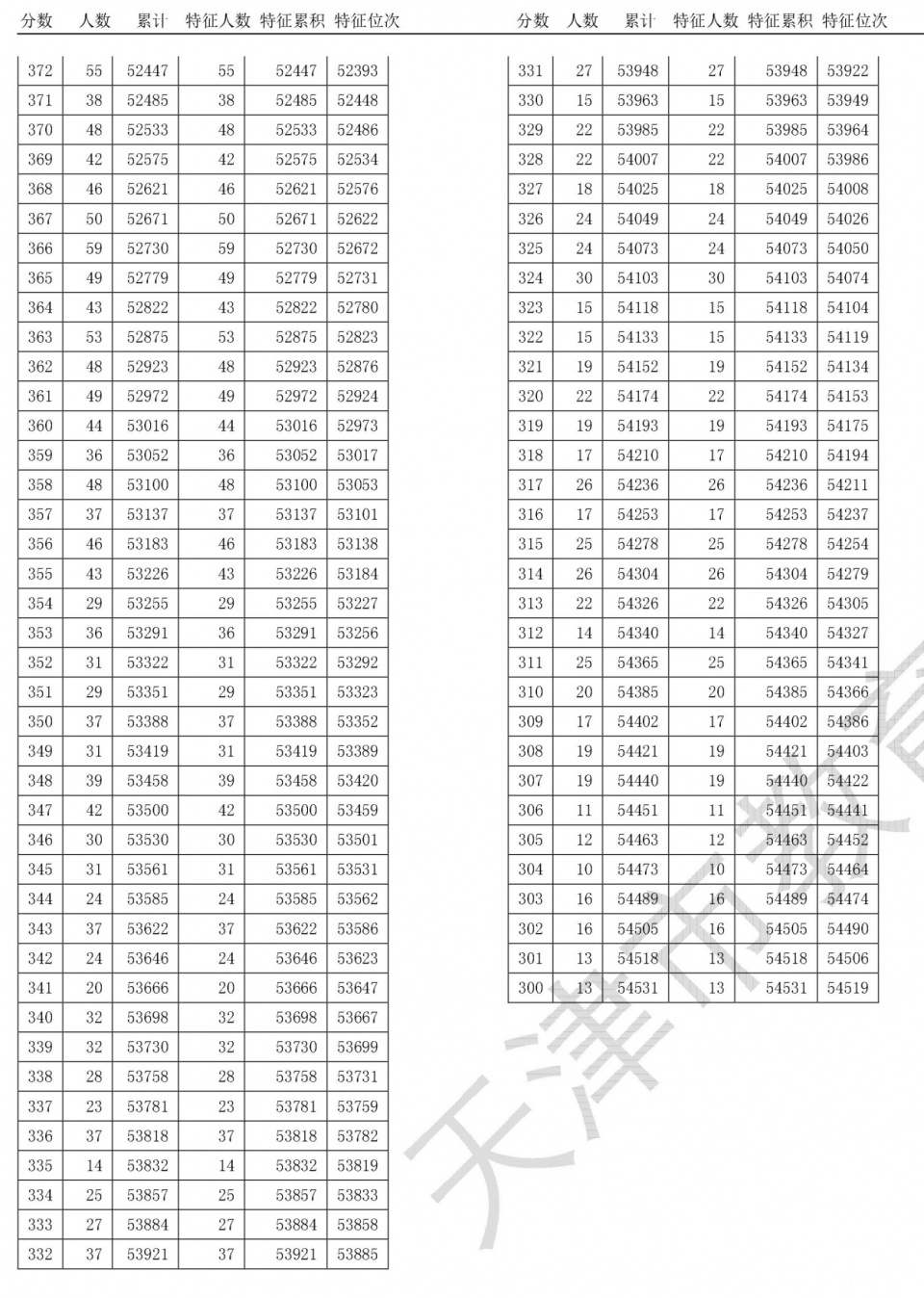 全国20省市2020高考成绩一分一段表汇总！2021考生收藏