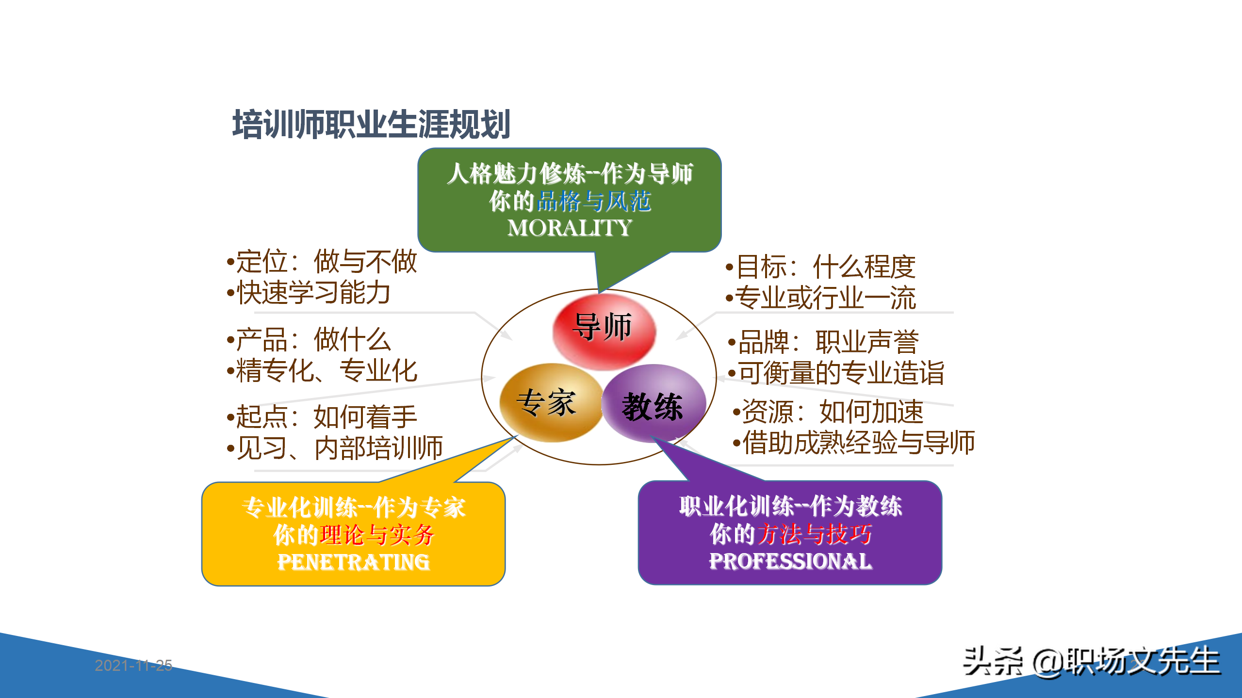 内训师的素质能力模型，45页TTT系列课程内训师的角色认知，专业