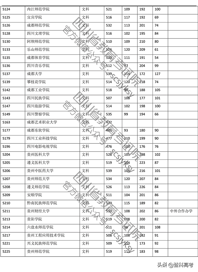 2019年普通高校在四川省录取调档线——本二批次（官方图片版）