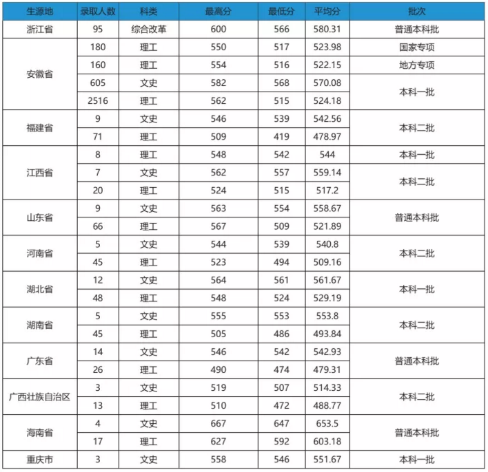 今天，安徽省2020高考分数线公布，另附安徽农业大学近3年录取分数线！
