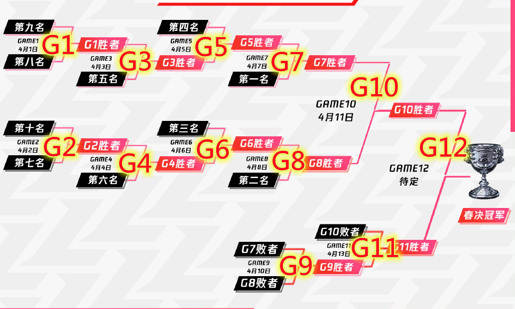 lol季后賽之后是什么比賽（常規(guī)賽前二很關(guān)鍵！季后賽賽程出爐，一圖帶你讀懂雙敗賽制）