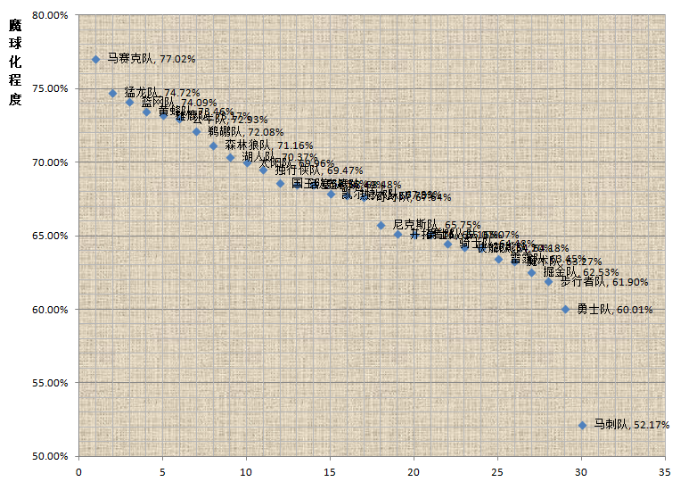 nba为什么会有魔球发展（大数据｜NBA为什么会往魔球方向发展？各支球队魔球到什么程度了？）