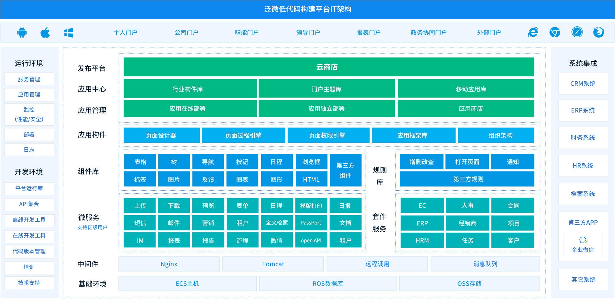 泛微OA系统低代码构建平台，帮助组织快速构建各类应用场景