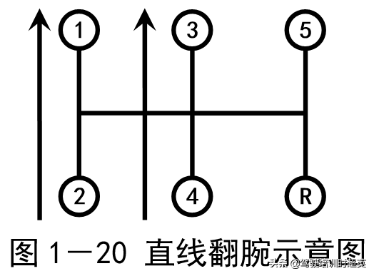 翻腕的手势(手腕发力换挡法)