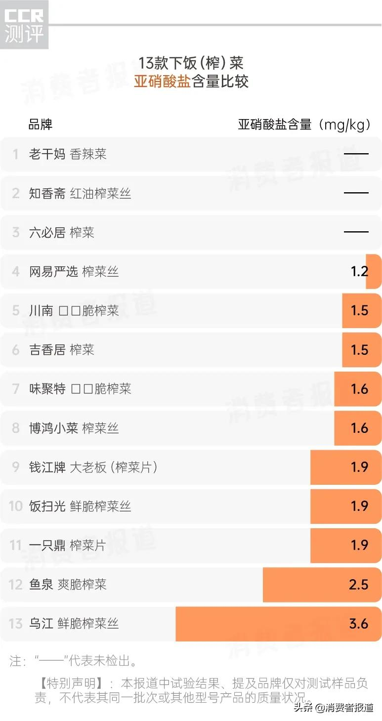 13款榨菜测试：乌江、鱼泉甜味剂较多；10款检出亚硝酸盐