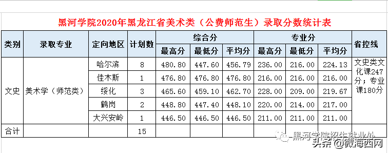 黑河學院2020年錄取分數線公布，錄取分數是多少呢？