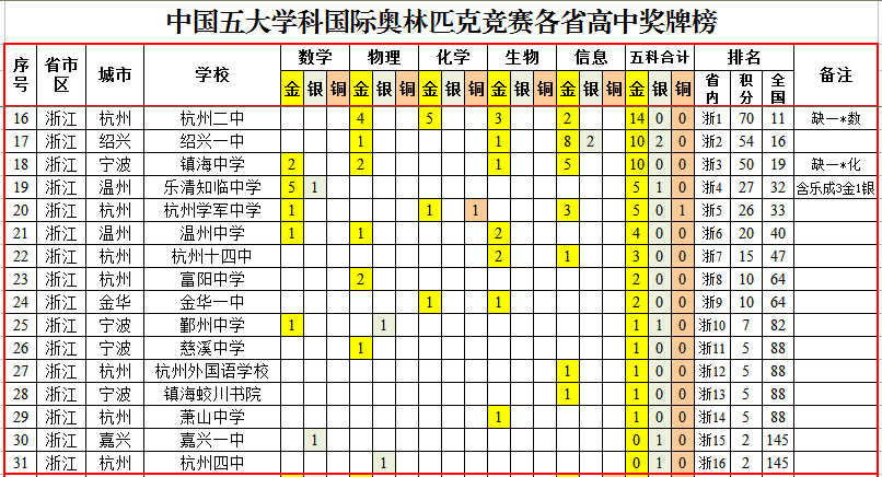 国际奥林匹克竞赛中国各省高中成绩排行榜，华师一附中夺魁