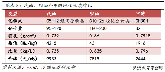 甲醇汽車行業專題報告政策大力支持未來發展可期