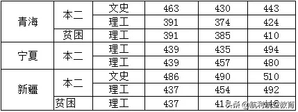 民航大和中飞院的录取分数线参考，拿走不谢