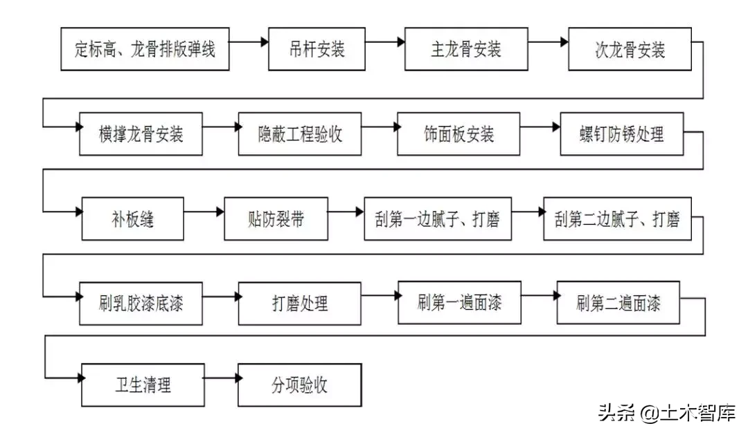 住宅精装修工程施工工艺和质量标准