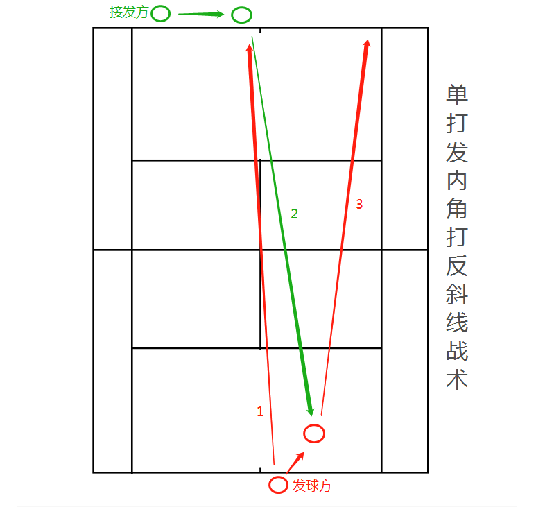 网球的基本战术(战术分解 l 网球战术图文解说10种发球技战术)