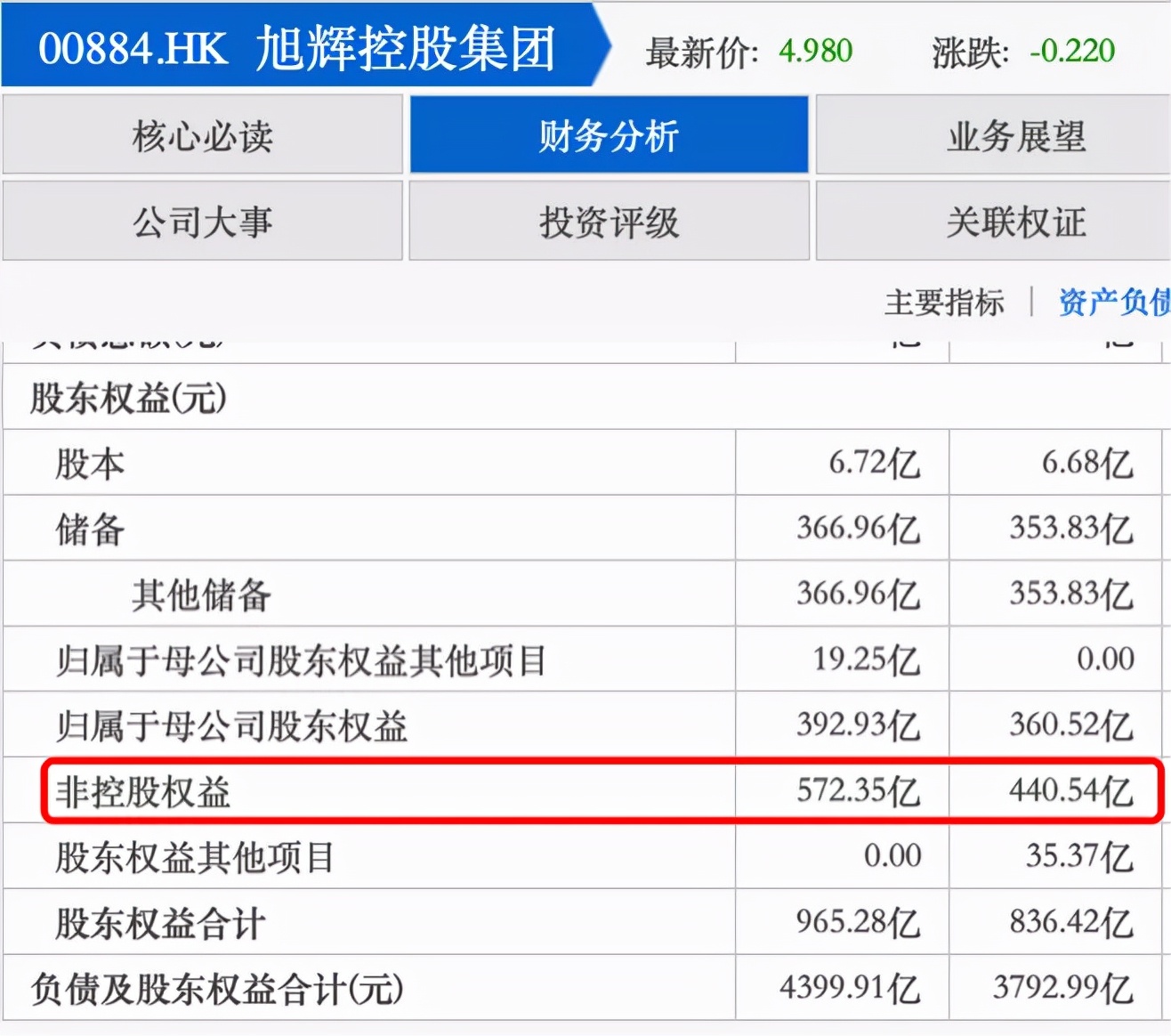 东方证券的买入评级，旭辉控股背得动吗？