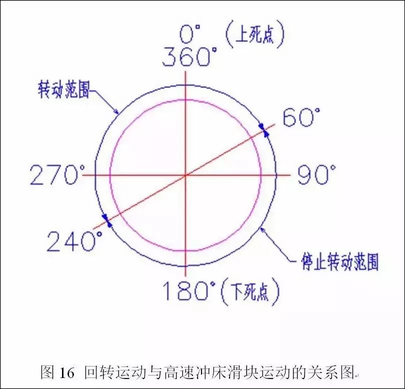 电机定转子铁芯零件的现代冲压技术