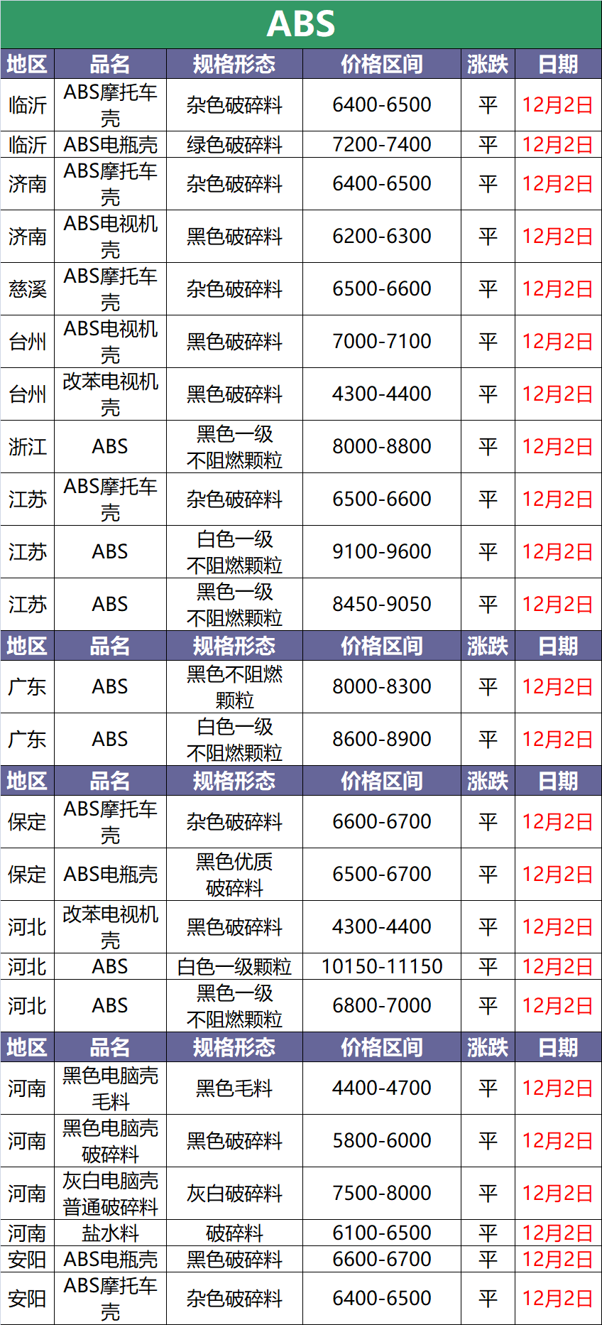 12月2日废塑料调价信息汇总(附化纤厂报价)