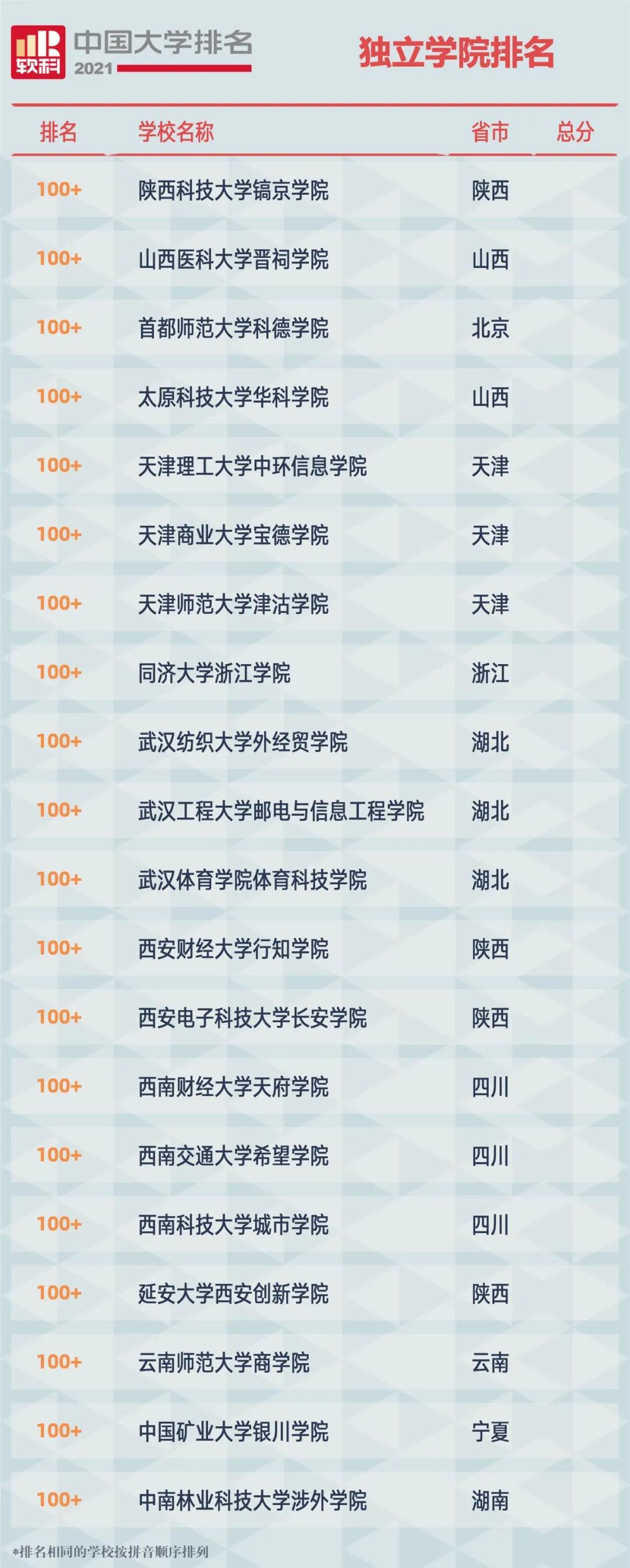 最新！2021中国独立学院排名公布！附榜单