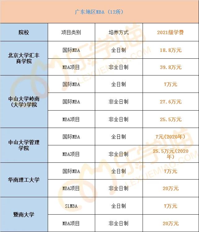 最新！2021年全国241所院校MBA学费汇总