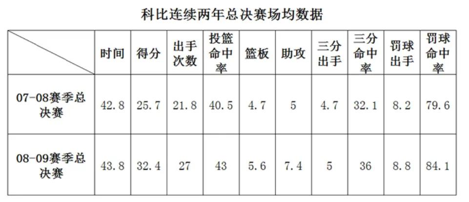 2008-2009nba總決賽（后奧尼爾時(shí)代，科比首個(gè)總冠軍，總決賽表現(xiàn)如何？客觀分析告訴你）