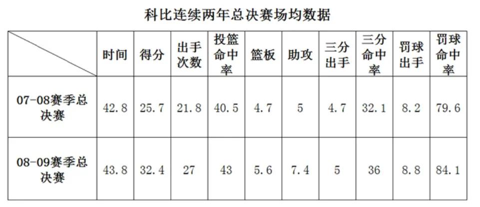 2008-2009nba总决赛（后奥尼尔时代，科比首个总冠军，总决赛表现如何？客观分析告诉你）